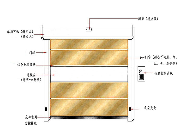 快速卷簾門產品結構圖 快速卷簾門產品結構圖