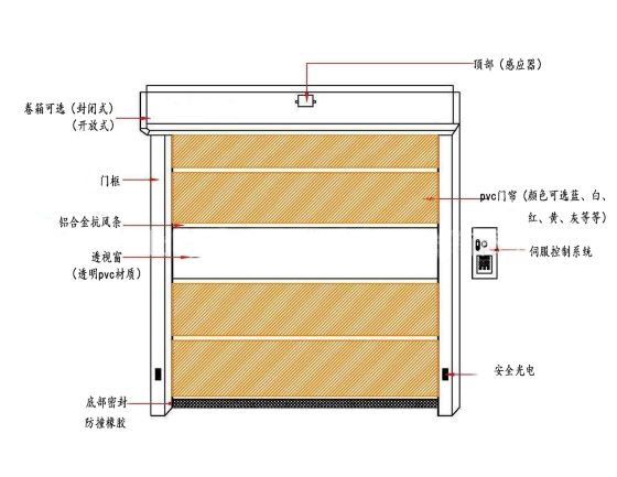 快速卷簾門產品結構 快速卷簾門產品結構