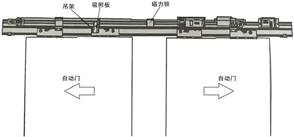 自動門磁力鎖安裝主體結構(示圖) 自動門磁力鎖安裝主體結構(示圖)