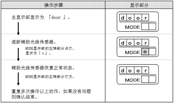 檢知狀態-遙控器控制面板(示圖.) 檢知狀態-遙控器控制面板(示圖.)