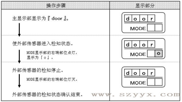 遙控器控制面板-自動門傳感器檢知狀態(示圖) 遙控器控制面板-自動門傳感器檢知狀態(示圖)